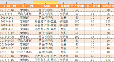 公司內部制定的節(jié)能降耗明細表